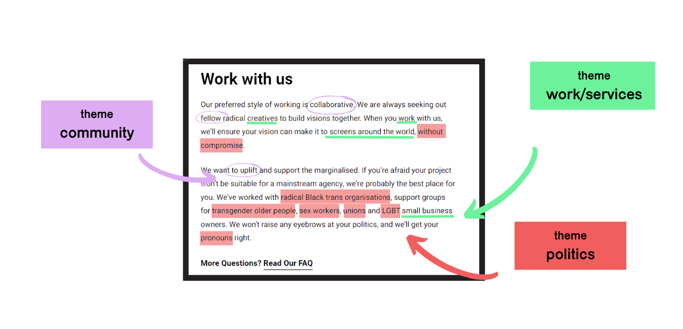 An example paragraph from the Queer Web Design website, with annotations showing the thought that went into its construction: all sentences fall into one of three categories ('community', 'work/services', 'politics') to communicate key messages in a small space.